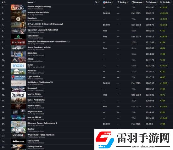 明末渊虚之羽是Steam最受关注的游戏之一