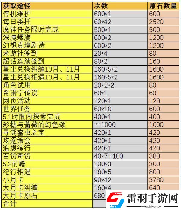 原神5.1版本原石奖励有哪些