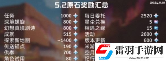 原神5.2能获得多少原石