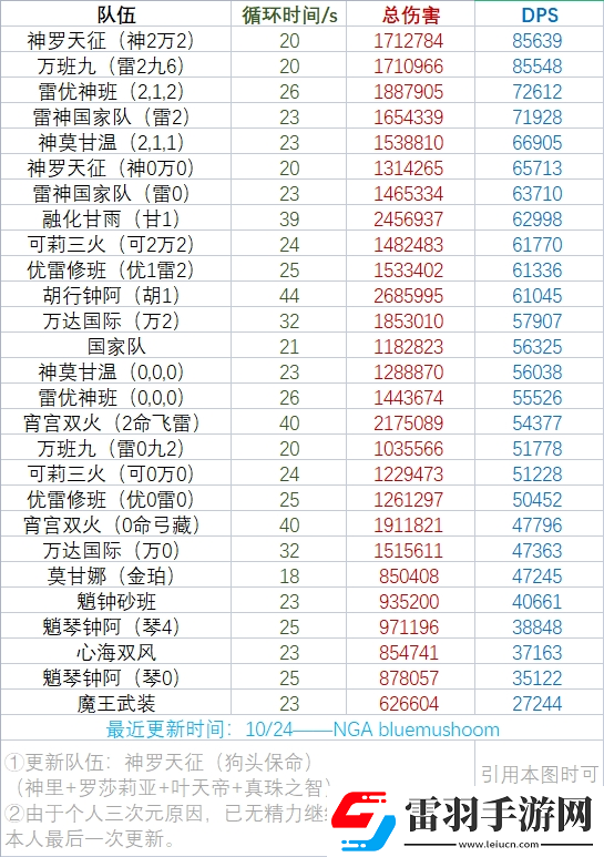 原神神罗天征是什么队原神神罗天征起飞阵容