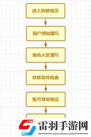 CF手游跨系统角色转移卡怎么使用及安卓数据转移方法详解
