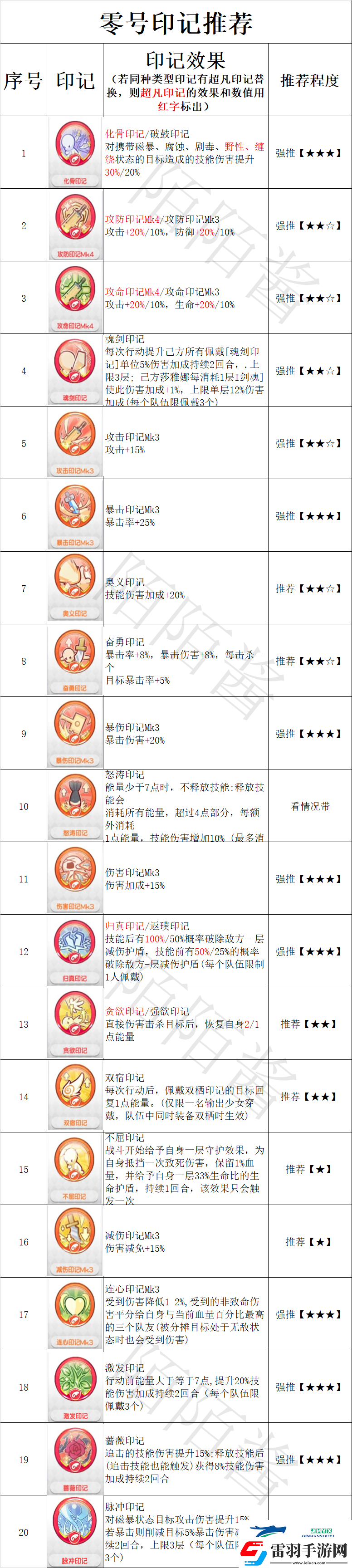 冒险小分队零号印记怎么选择冒险小分队零号印记选择推荐
