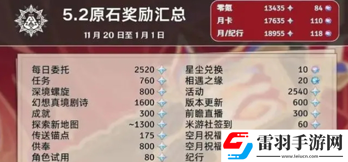 原神5.2能获得多少原石