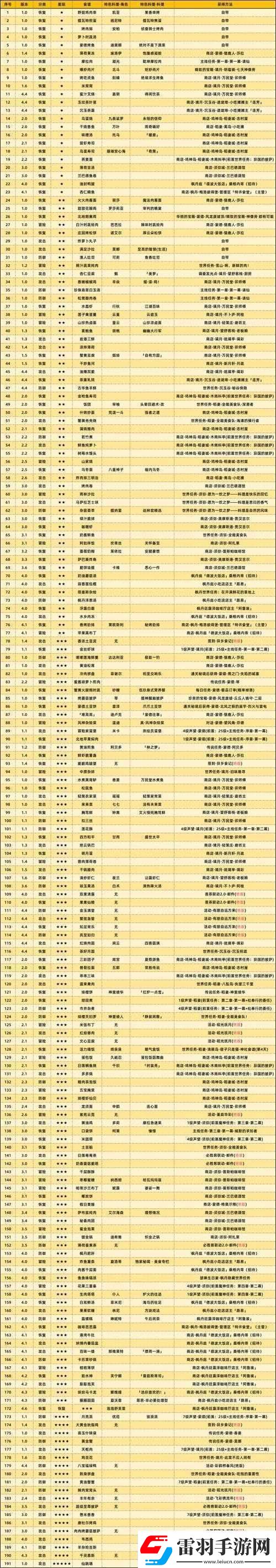 原神须弥食谱全获得攻略