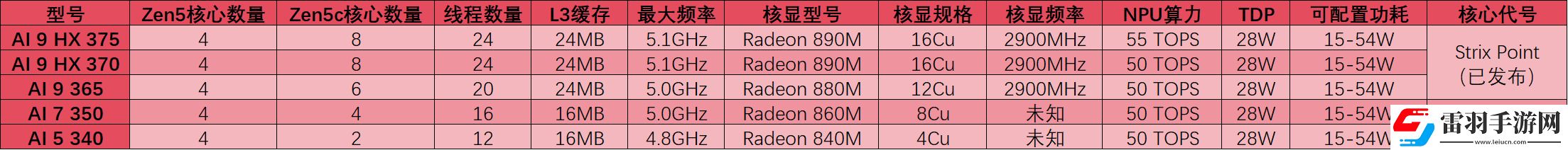 2025年笔记本移动端处理器前瞻