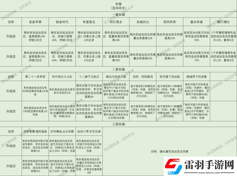 崩坏星穹铁道星神祝福效果大全