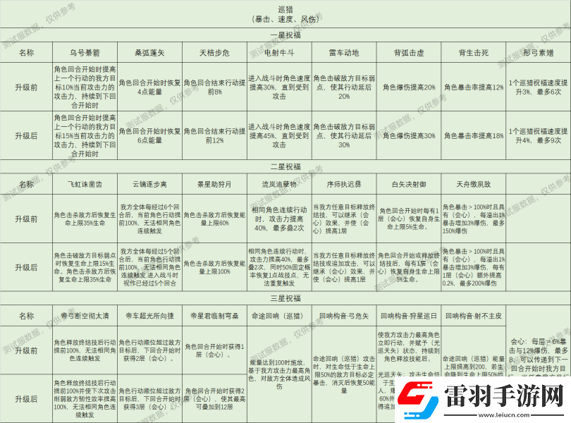 崩坏星穹铁道星神祝福效果大全