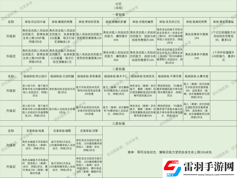 崩坏星穹铁道星神祝福效果大全
