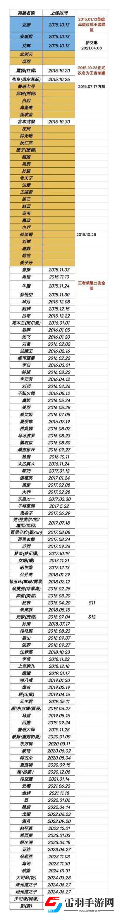 友整理王者英雄上线时间