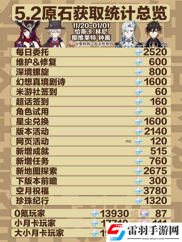 原神5.2原石总汇盘点5.2版本原石获取总数一览上半+下半