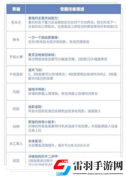 王者荣耀觉醒之战全新限时玩法全攻略