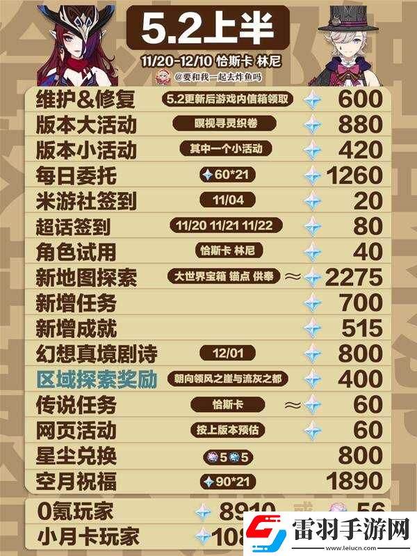 原神5.2原石总汇盘点5.2版本原石获取总数一览上半+下半