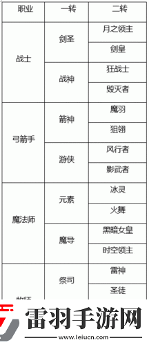 龙之谷手游战士转职全攻略