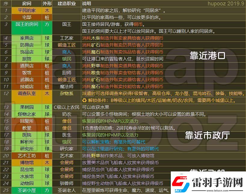王都创世录一城前期参考布局攻略明确升级要求
