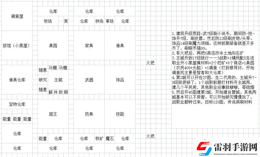 王都创世录一城前期参考布局攻略明确升级要求