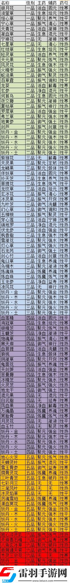 觅长生药性列表觅长生全药材属性图