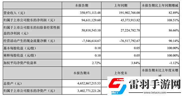 美盛文化2017上半年营收3.5亿动漫游戏收入1.32亿