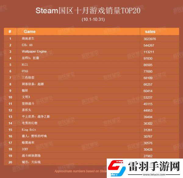 10月绝地求生Steam国区销量高达300万份