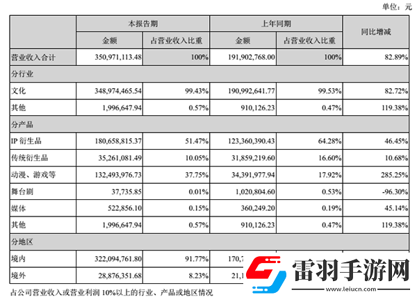 美盛文化2017上半年营收3.5亿动漫游戏收入1.32亿
