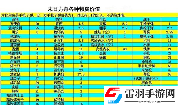 末日方舟物品保质期是多久