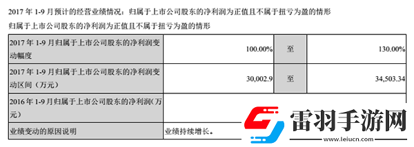 美盛文化2017上半年营收3.5亿动漫游戏收入1.32亿
