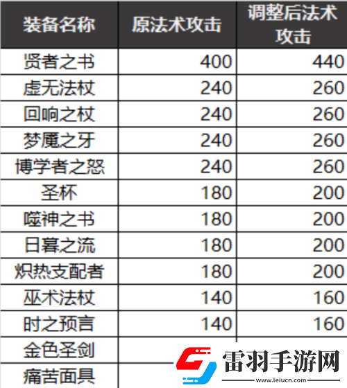 王者荣耀新装备上线体验服