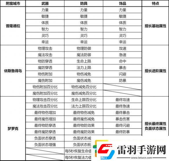 仙境传说新启航附魔怎么升级