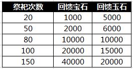 傲视天地11月2日更新活动介绍