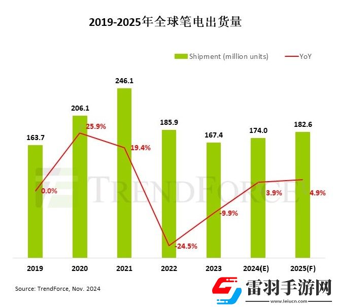 2025年全球笔电市场预计增长4.9%