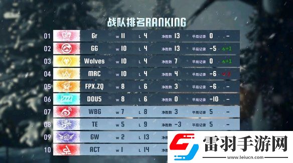 群狼呼啸！Wolves战队磨牙利爪**连捷——第五人格2024秋季赛第八周赛报发布