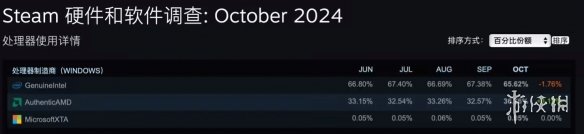Steam10月软硬件调查报告