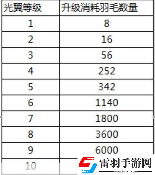 少年三国志2翅膀升阶全攻略