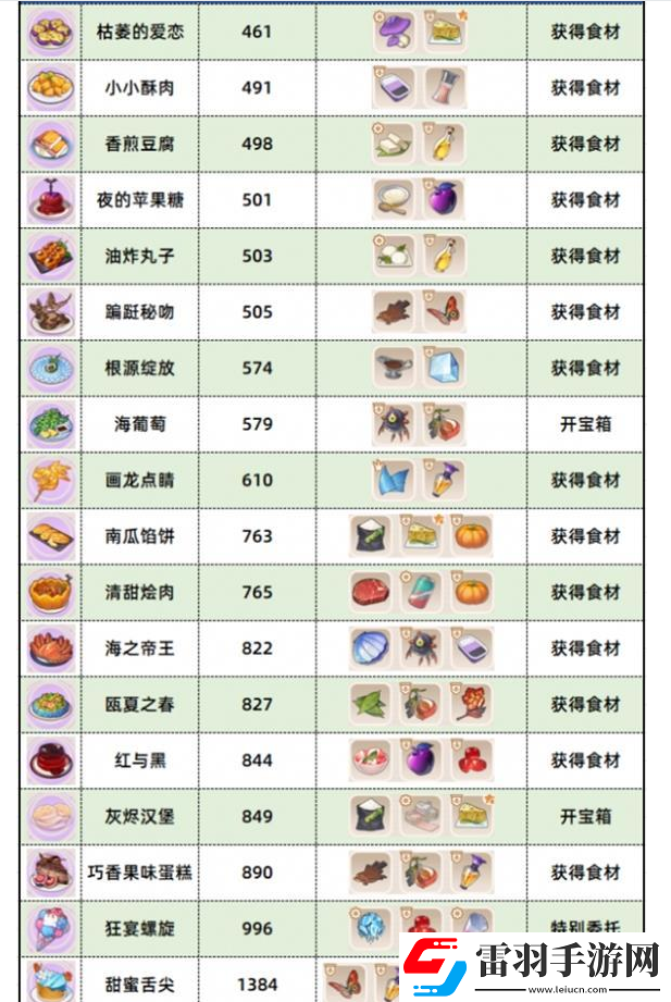 崩坏3数海寻馔食谱汇总