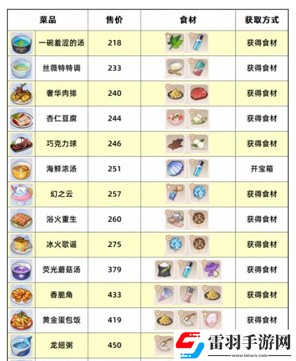 崩坏3数海寻馔食谱汇总