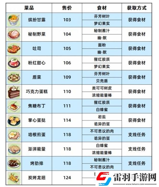 崩坏3数海寻馔食谱汇总