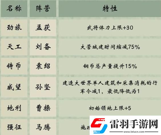 三国群英传鸿鹄霸业阵营选择攻略