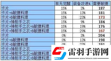 仙境传说RO手游猎人攻速需求分析