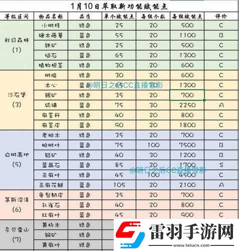 明日之后获取鱼竿攻略及材料汇总