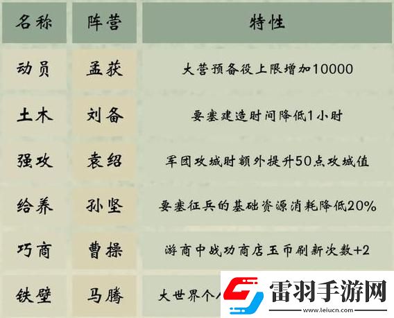 三国群英传鸿鹄霸业阵营选择攻略