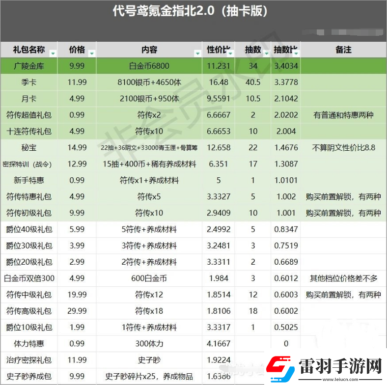 代号鸢哪些礼包性价比高