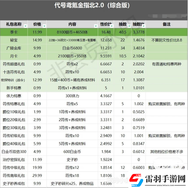 代号鸢哪些礼包性价比高