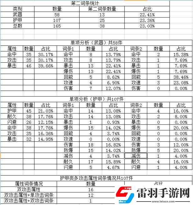重装战姬各词条出现概率一览装备词条出现概率统计