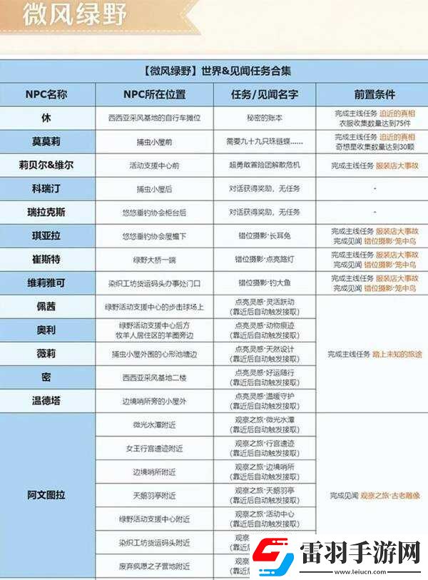 无限暖暖微风绿野任务大全微风绿野任务触发及完成方法总汇