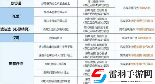 无限暖暖微风绿野任务大全微风绿野任务触发及完成方法总汇