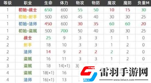全民奇迹各职业深度剖析