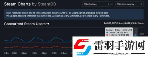 新纪录！Steam同时在线人数突破3900万