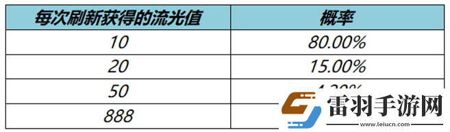 王者荣耀流光值888怎么刷