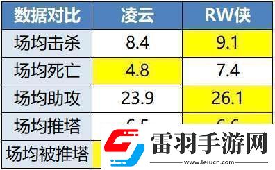 RW侠迎战凌云辣翻能否触底反弹保留晋级可能