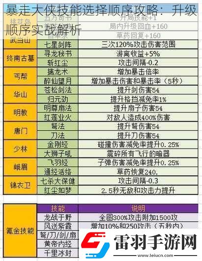 暴走大侠技能选择顺序攻略