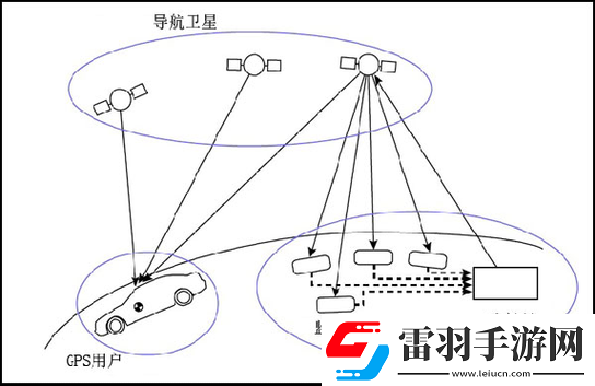惯性导航与组合导航